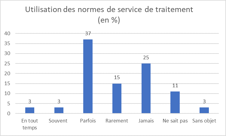 Use of processing service standards