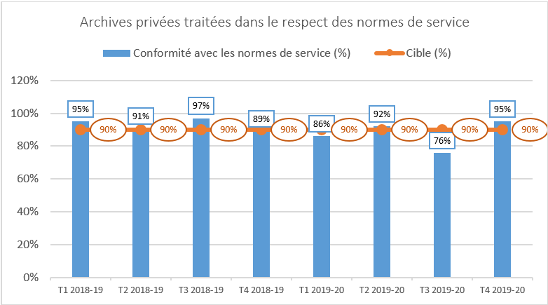 Private Archives Processed In Keeping With Service Standards