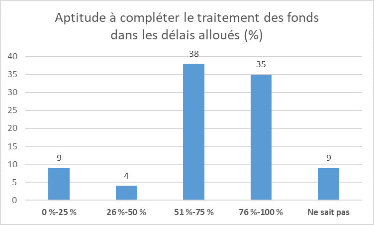 Ability to complete processing within allocated timeframes