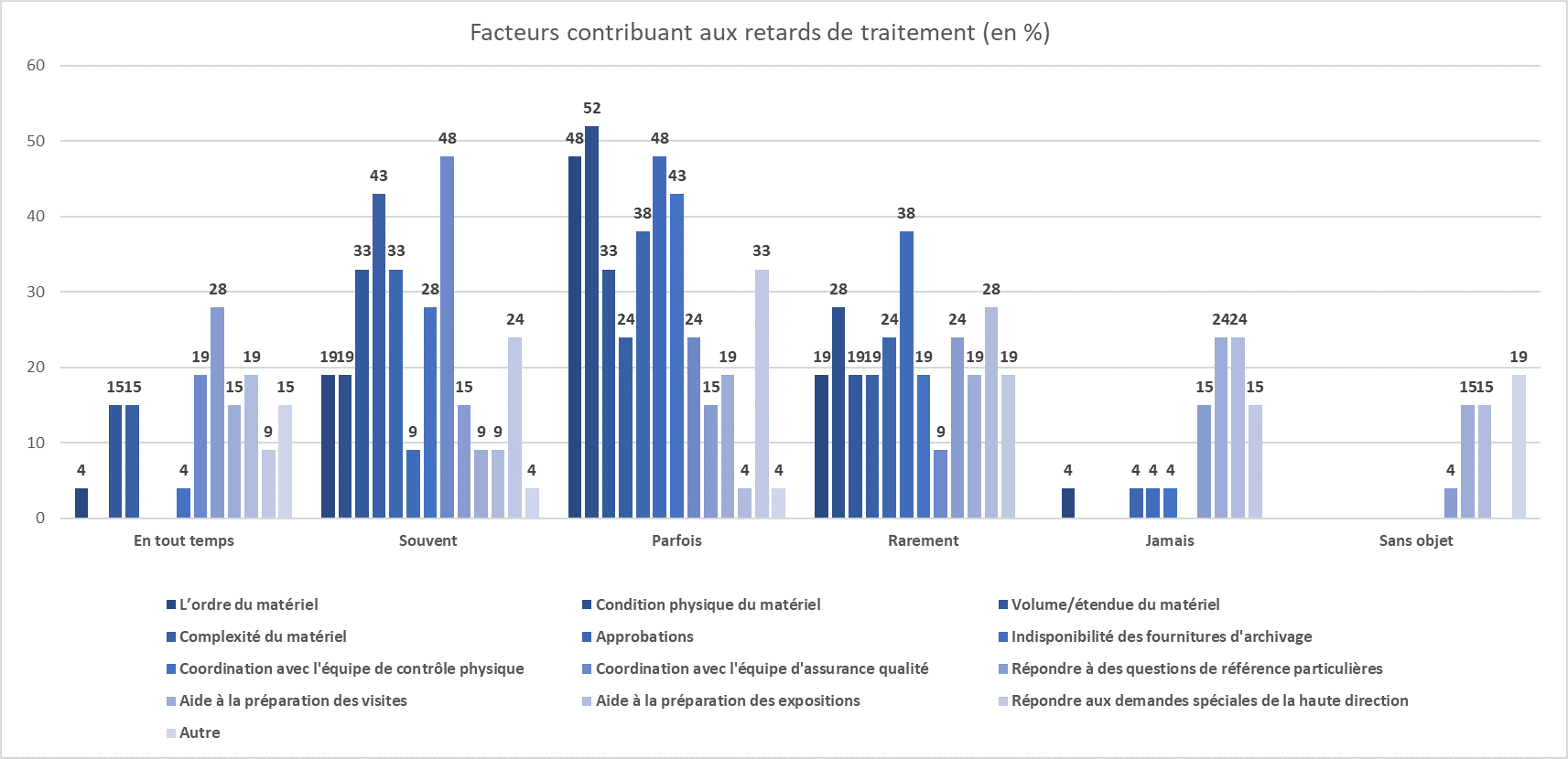 Factors contributing to processing delays