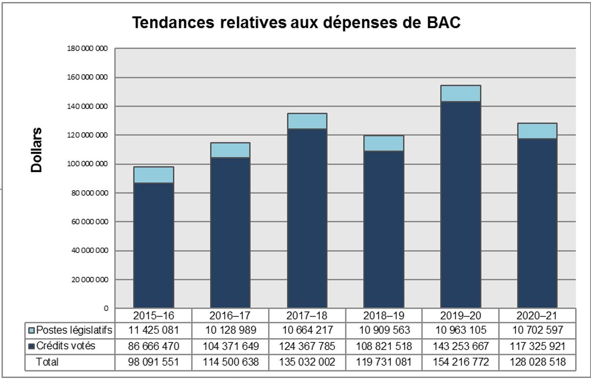 Graphique à barres