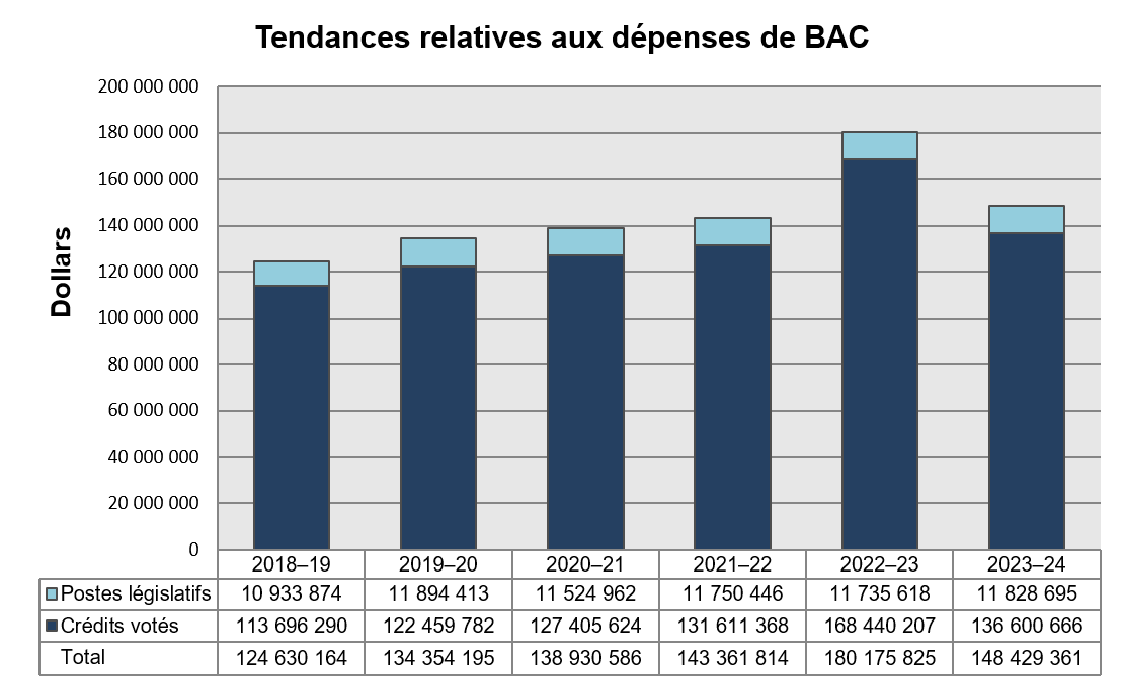 Bar chart