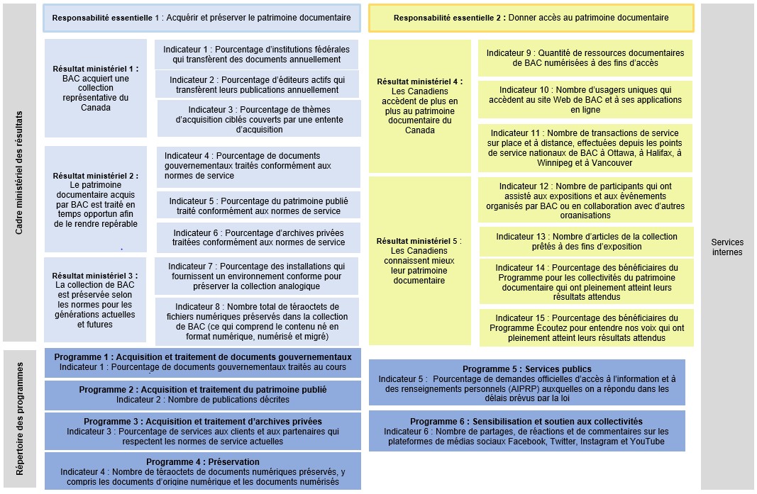 Diagramme le cadre de présentation de rapports