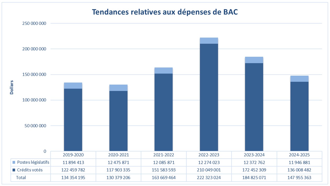 Bar chart