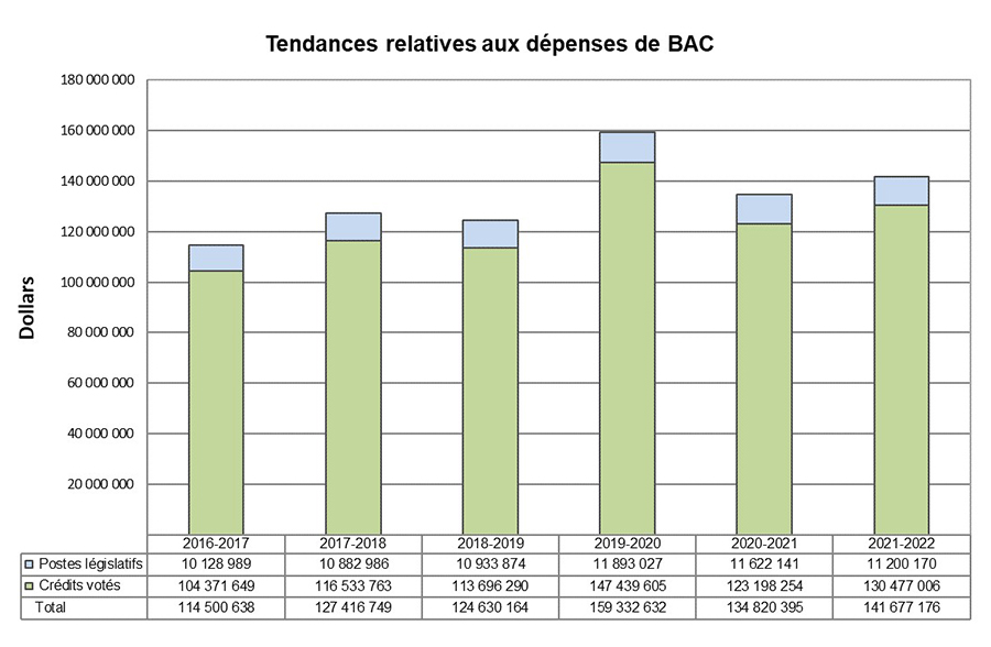 Organizational spending trend, see text version below