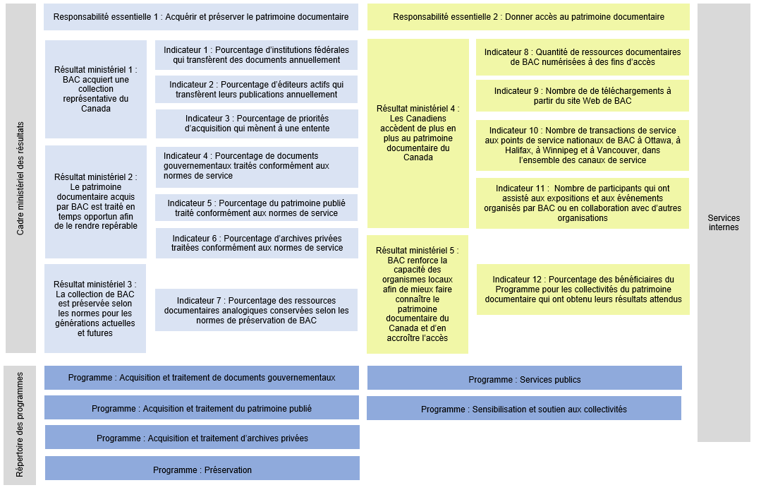 LAC’s Departmental Results Framework and Program Inventory of record for 2019–2020 are shown below