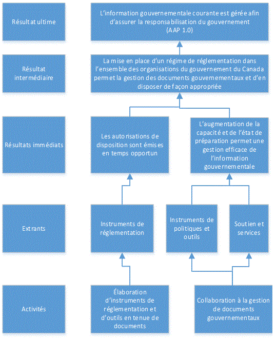 organigramme