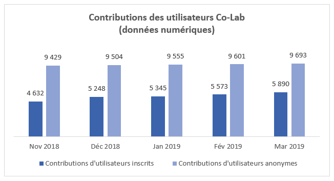 Figure 1. Contributions des utilisateurs de Co-Lab