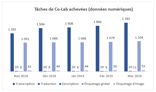 Figure 2. Tâches de Co-Lab achevées