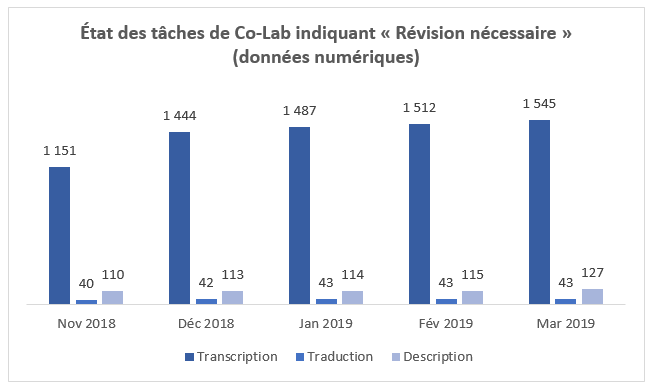 Figure 3. État des tâches de Co-Lab indiquant « Révision nécessaire »