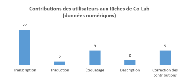 Figure 4. Contributions des utilisateurs aux tâches de Co-Lab