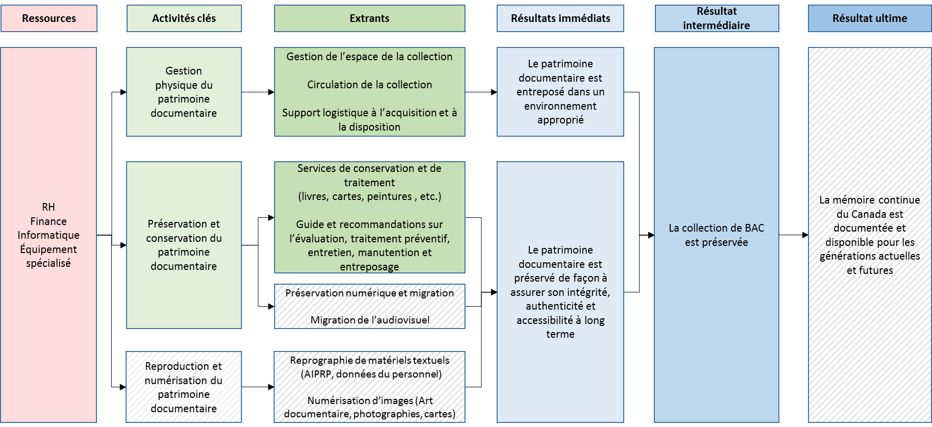 Annexe B : Modèle logique