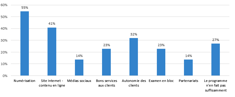 Graphique  1 :  Accès à la collection de BAC