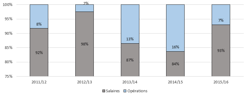 Graphique  11 : Comparaison des dépenses salariales et des dépenses de fonctionnement (opérations)