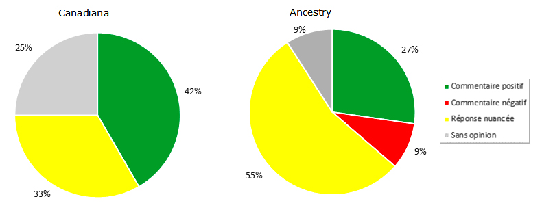 Graphique 12 : Perception  des répondants vis-à-vis des partenariats