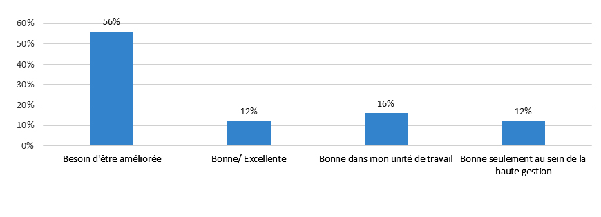 Graphique  3 : Collaboration interne entre les directions générales selon la perception des répondants