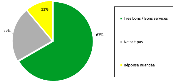 Graphique 7 :  Perception  des répondants sur la qualité du service offert par les Services de référence