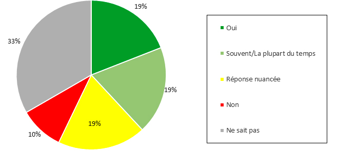 Graphique  9 : Perception des répondants sur la satisfaction des clients à trouver ce qu’ils cherchent sur le site Internet de BAC