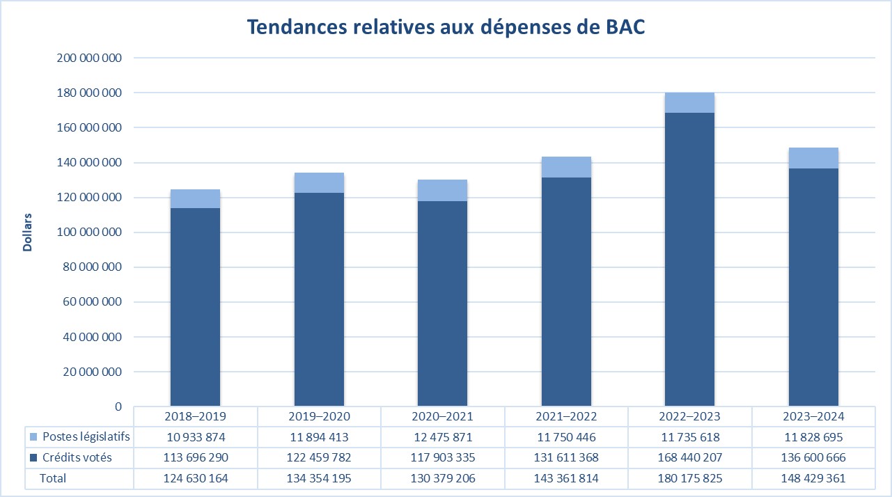 Graphique des tendances relatives aux dépenses de BAC, voir version textuelle ci-dessous