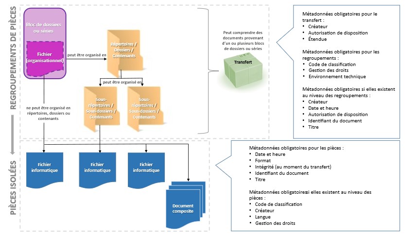 Annexe D. Niveaux auxquels peuvent s’appliquer les métadonnées obligatoires pour le transfert de documents numériques archivistiques